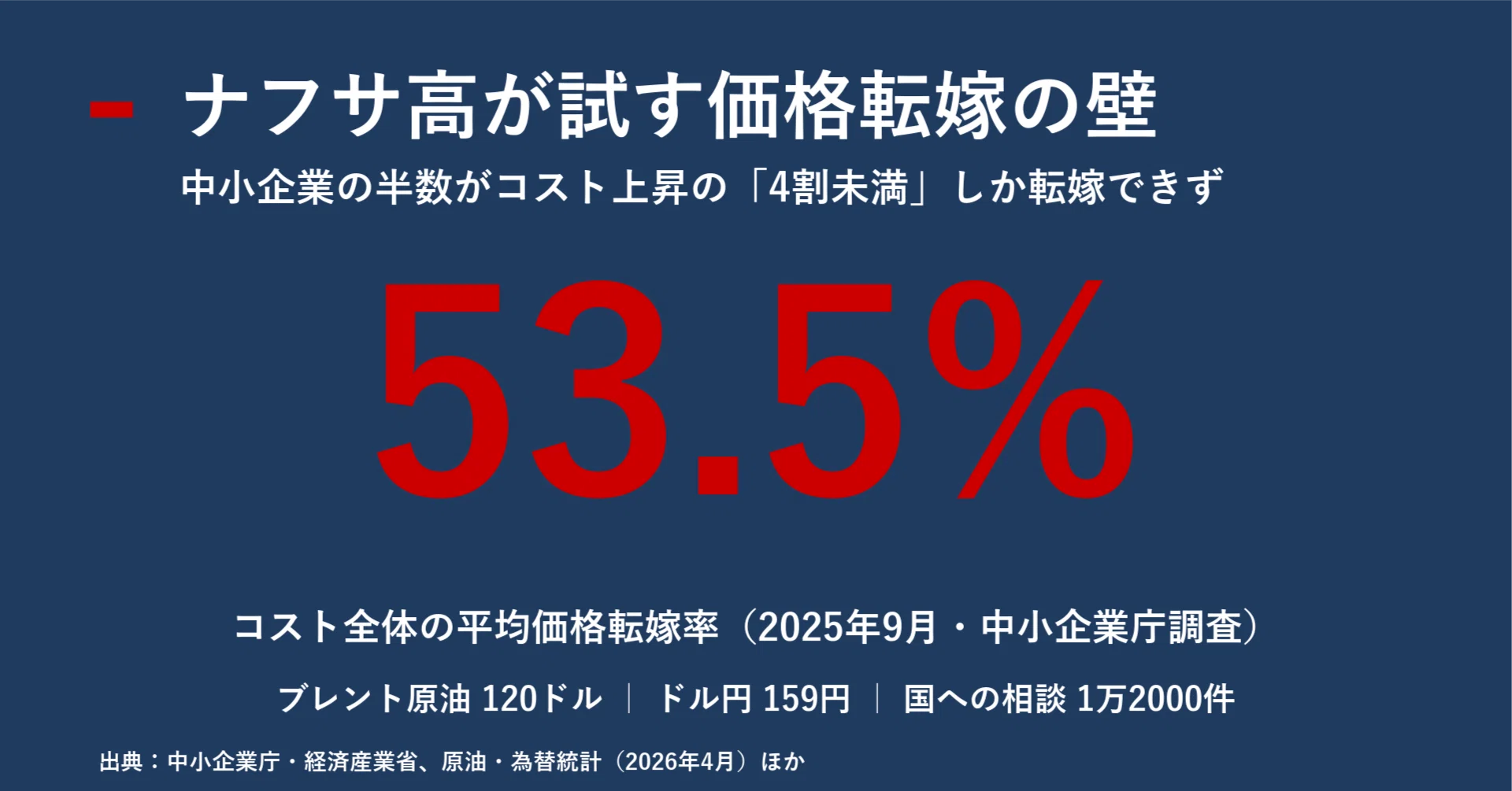 ナフサ高が試す価格転嫁の壁 中小企業の半数が「4割未満」、国への相談