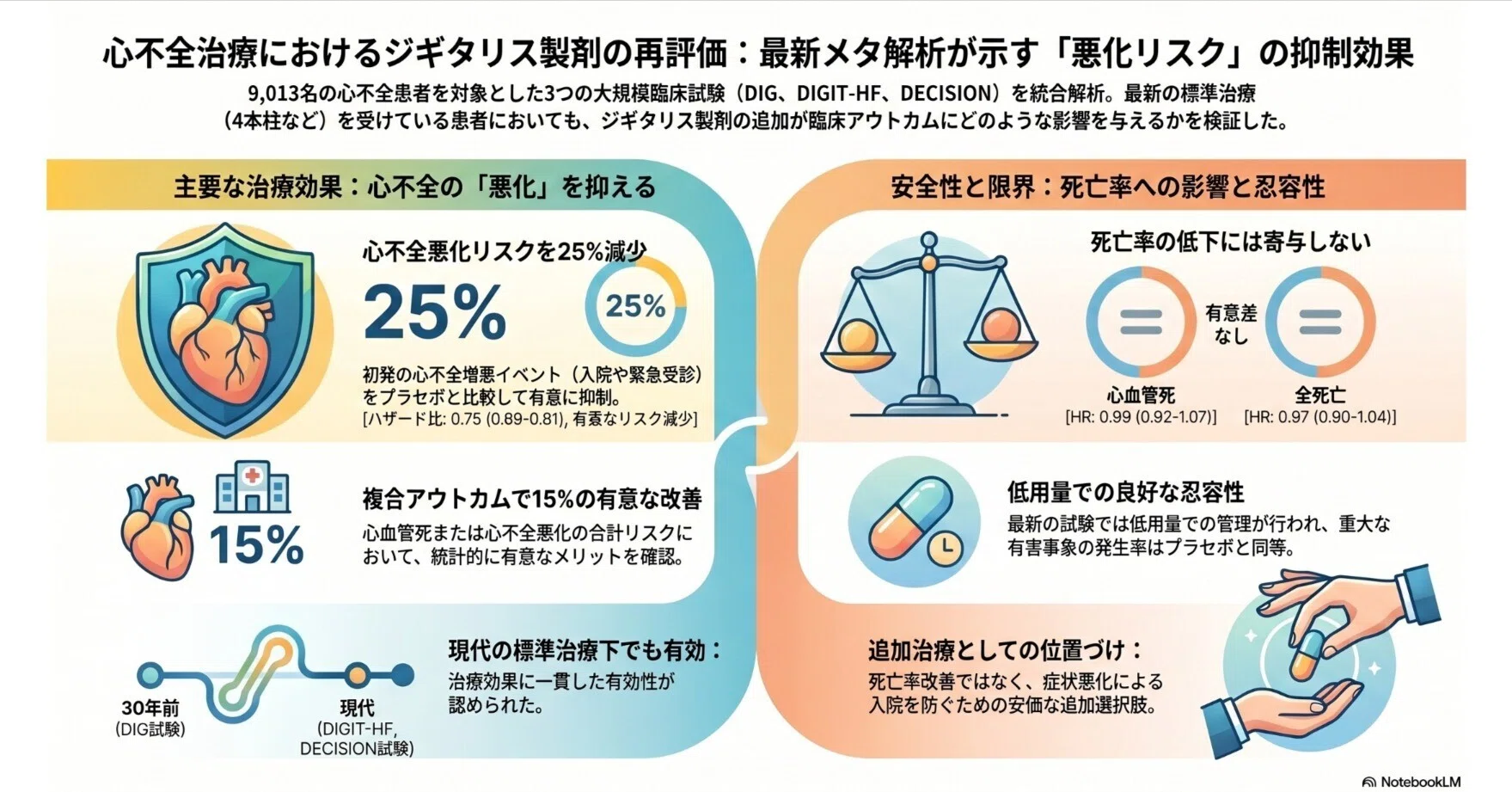 ジギタリス製剤：心不全治療でちょっとだけ再評価：追加オプション