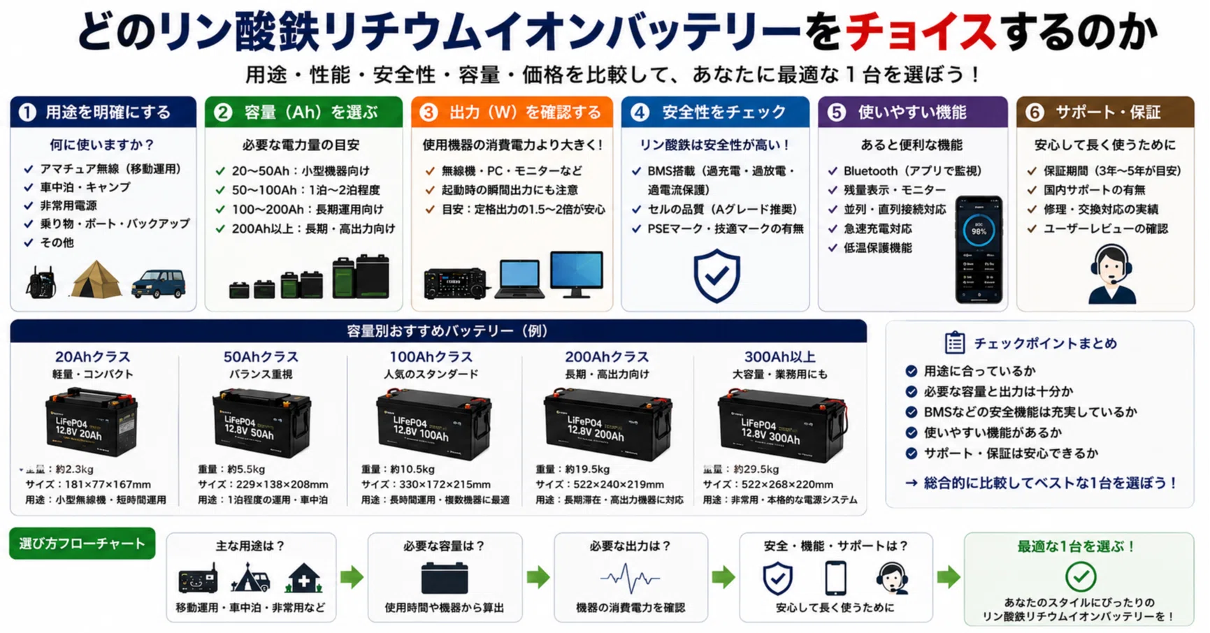 インドア派ハムのひとりごと(23)バッテリー(2)｜のんびりしたい