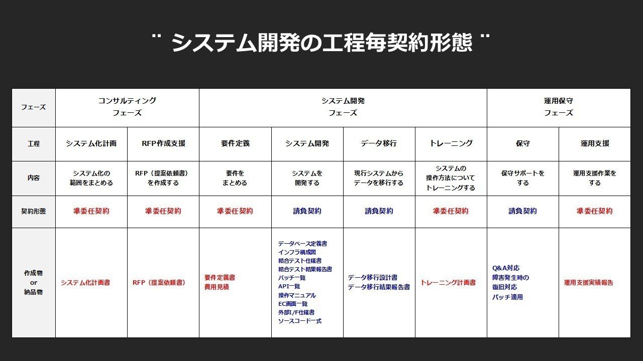 新人研修 47日目 契約形態について 田口 Forbis セールスマネージャー Note