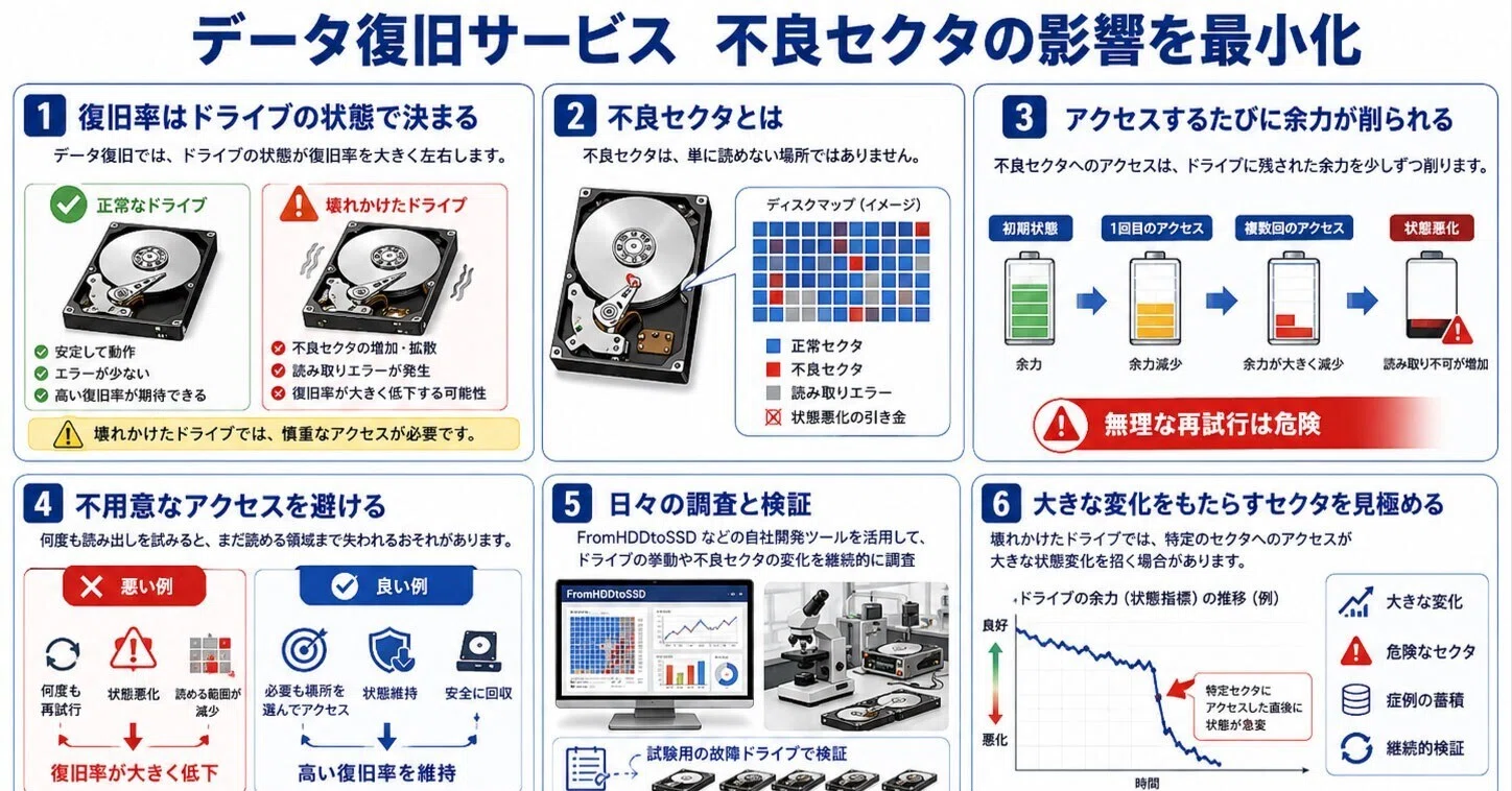 データ復旧】不良セクタの影響を最小化｜IUEC
