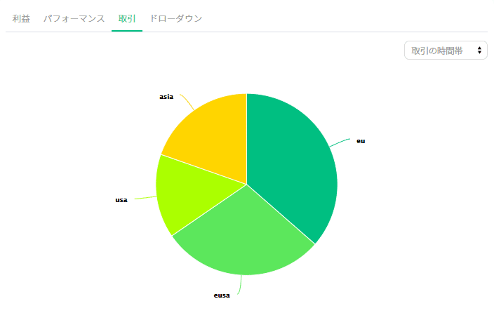 FourWaysForex取引時間帯