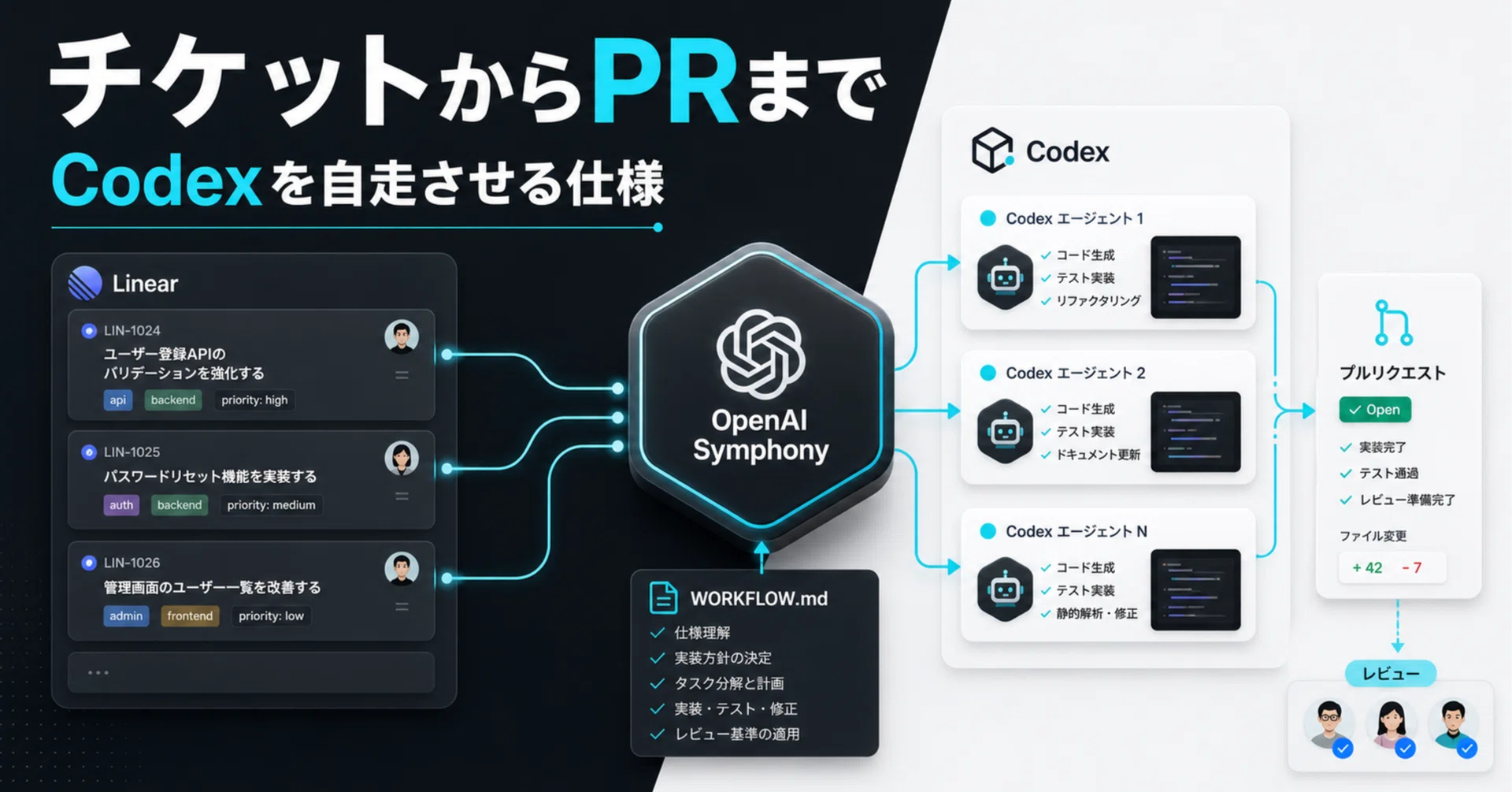 OpenAI Symphony という Linear のチケットを Codex エージェントに丸