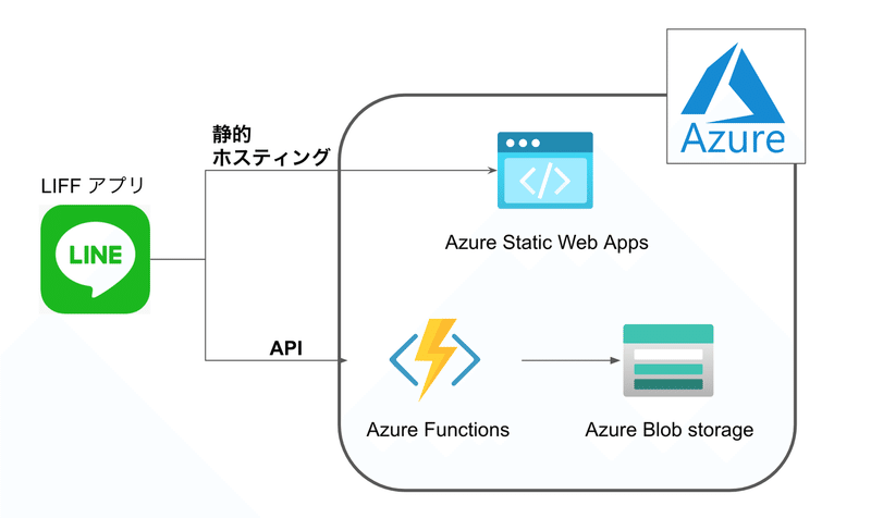 Azure Static Web Apps と Line Liff で作る手書きメッセージカードアプリ Tomomi 親子ラボ Note