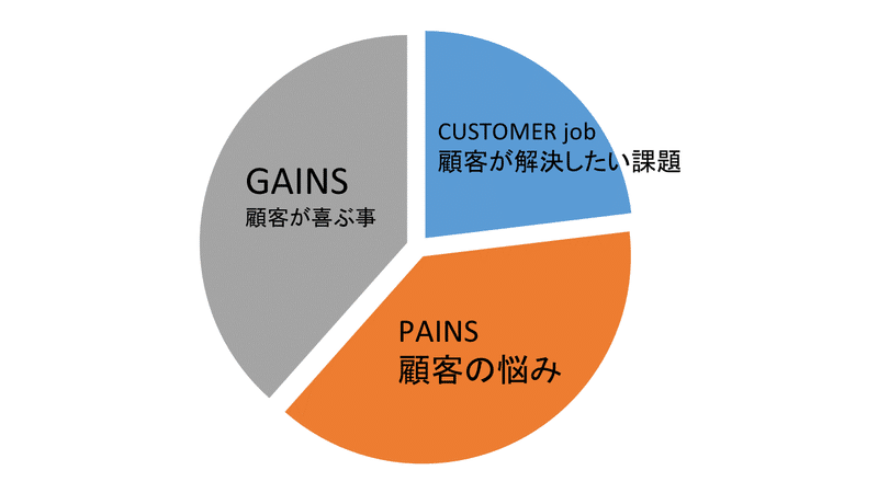 シンプルな経営戦略　円グラフ