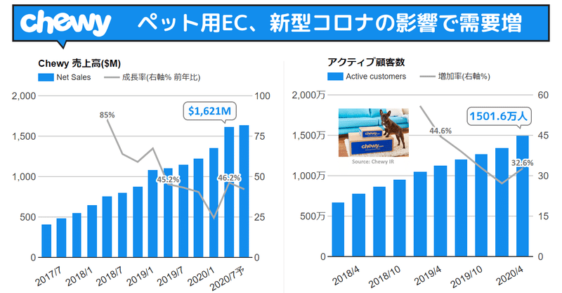 Chewy決算Q1'20は売上高+46.2%に加速。ペット用品ECは外出自粛環境で需要増、アクティブ顧客数1501万人(+32.6%)で、定期お得便売上高もついに $1B 超え。調整後EBITDAマージンが初のプラ転。見通しにも強気でその理由とは？(NYSE:CHWY)