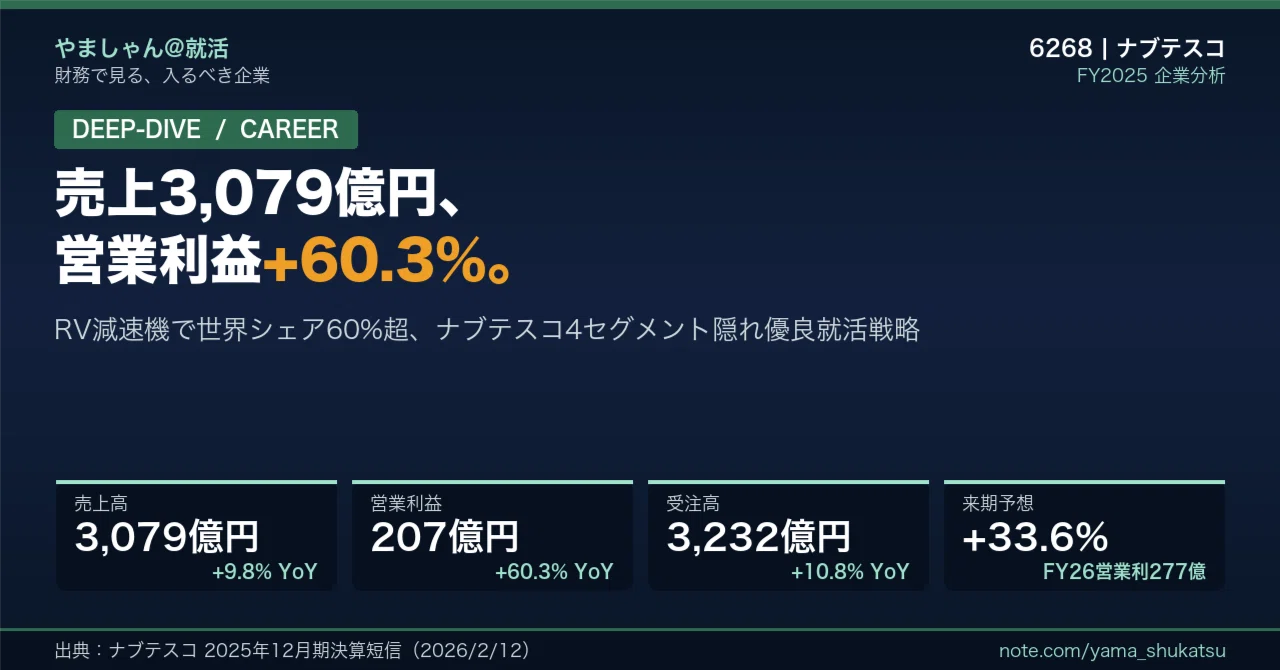 徹底解剖】ナブテスコ（6268）——売上3,079億円・営業利益+60.3%、RV 