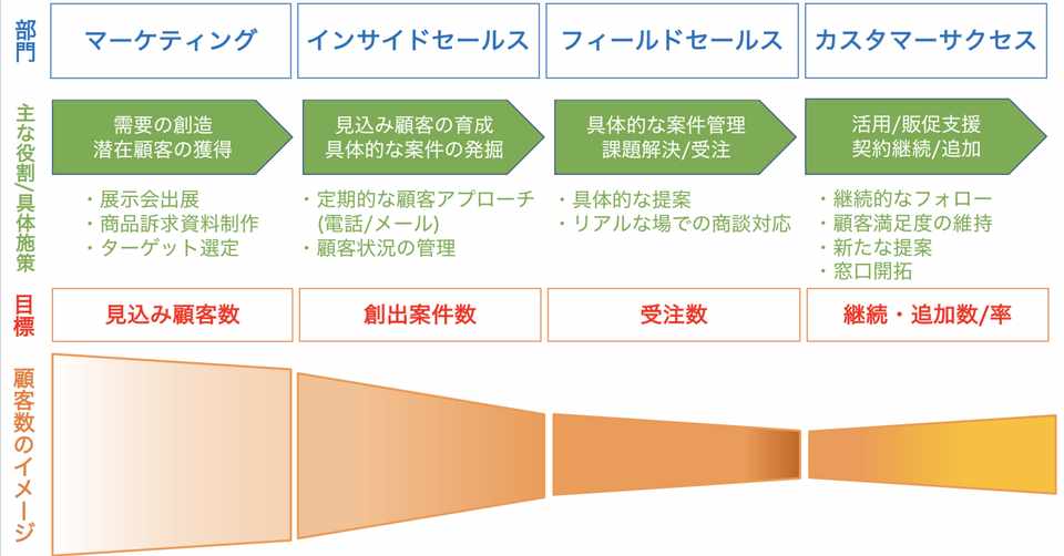 これからやる人向け Btob営業組織改革の基礎の基 ヒガシナオキ Note