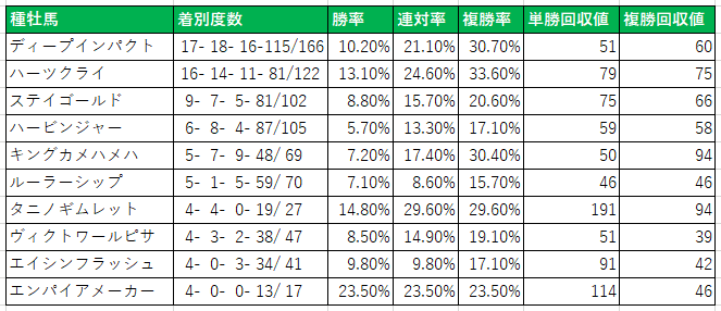 中京競馬場芝２０００ｍ種牡馬