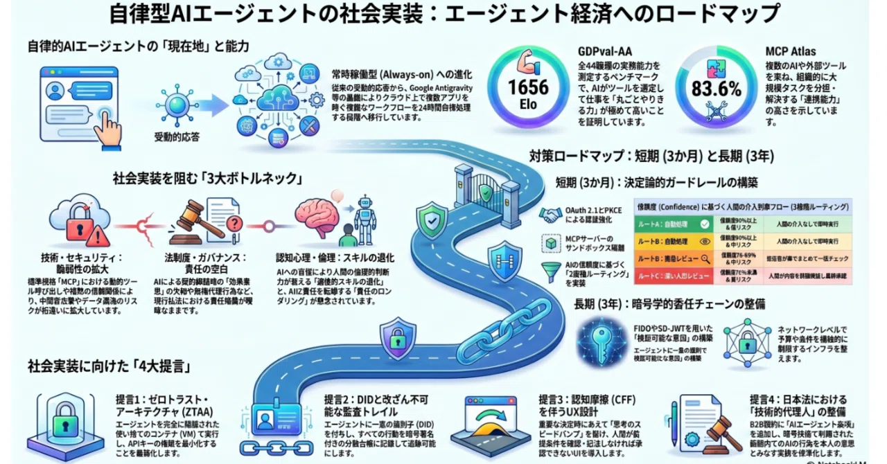 自律AI実現への課題と提言｜Masaki Tsuruzawa