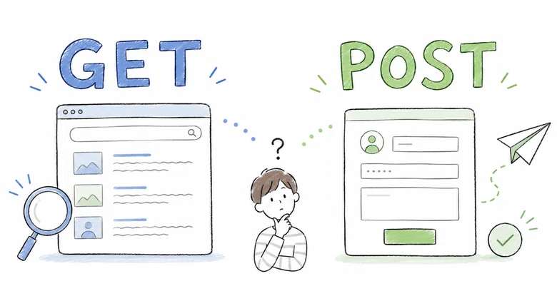 The difference between GET and POST: I thought it was just 'retrieve ...