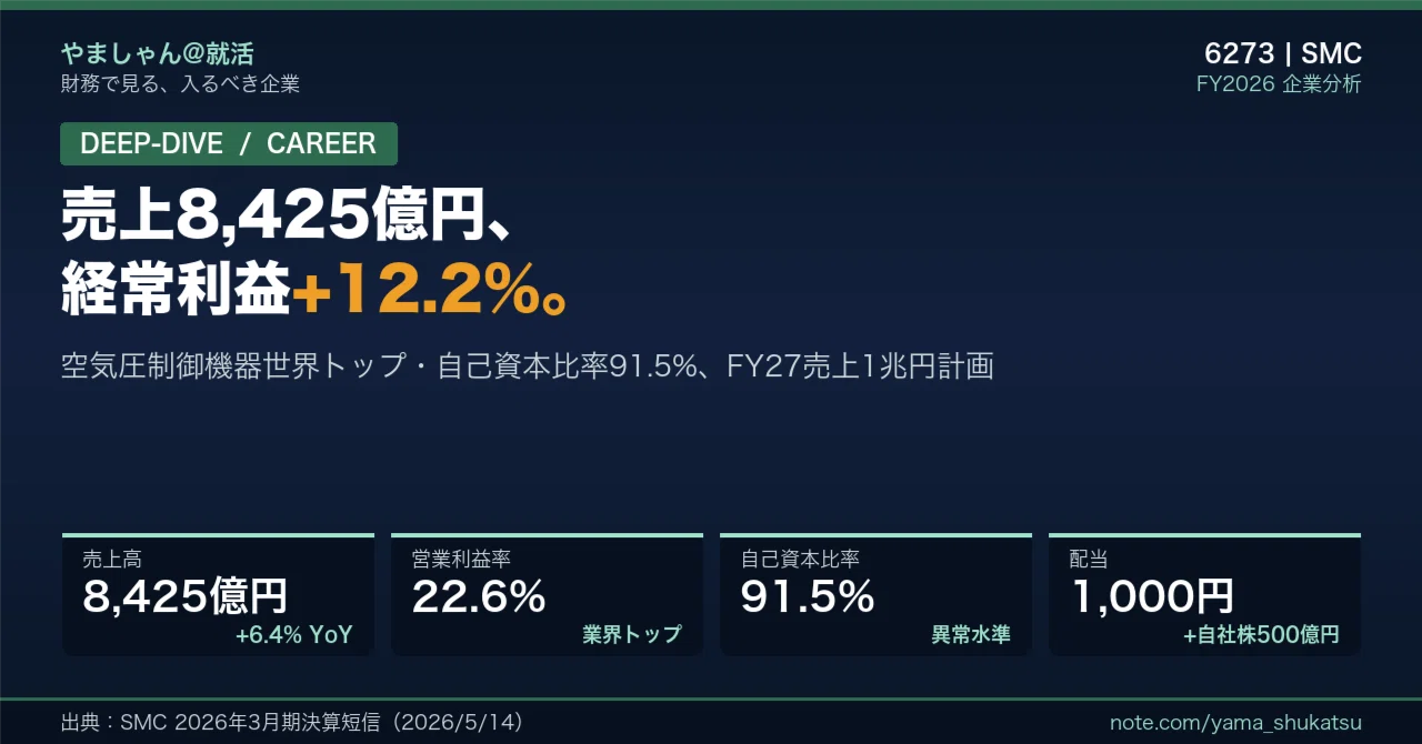 徹底解剖】SMC（6273）——売上8,425億円・経常利益+12.2%、空気圧制御