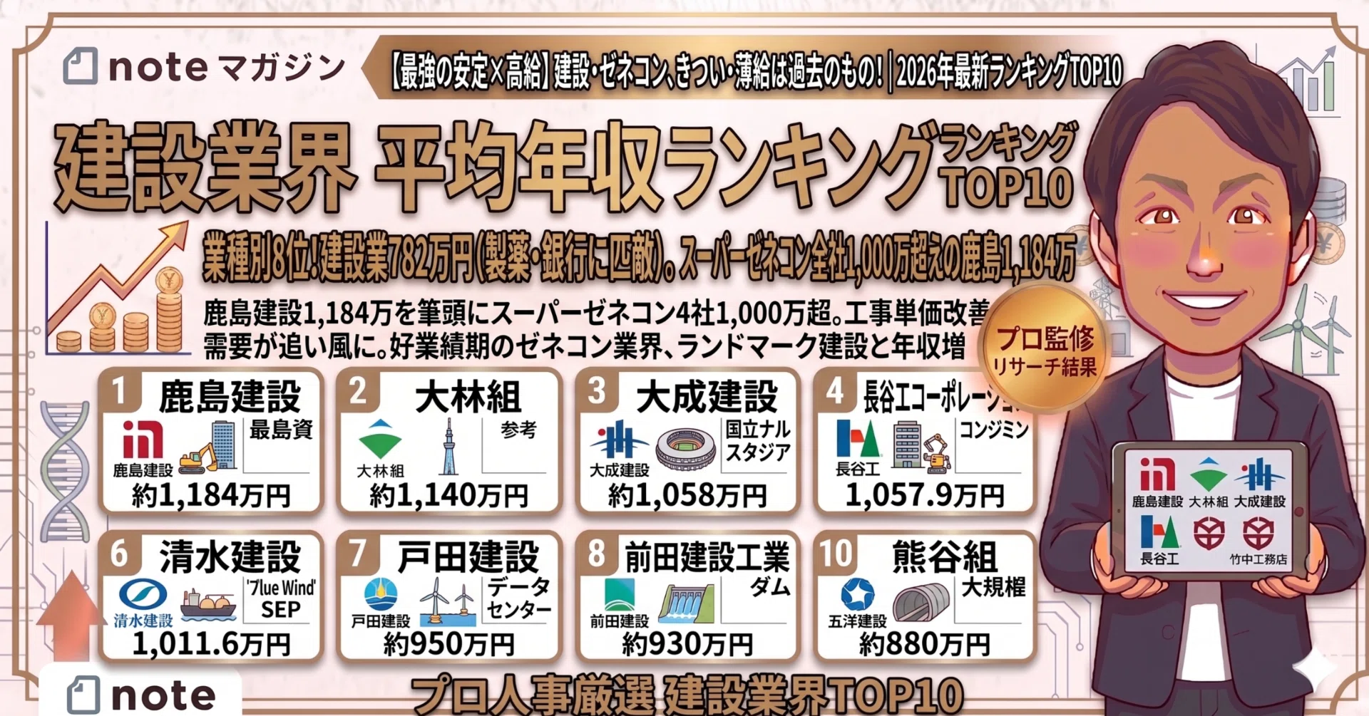 建設業界=きつい・薄給は時代遅れ】スーパーゼネコン、全社1,000万円