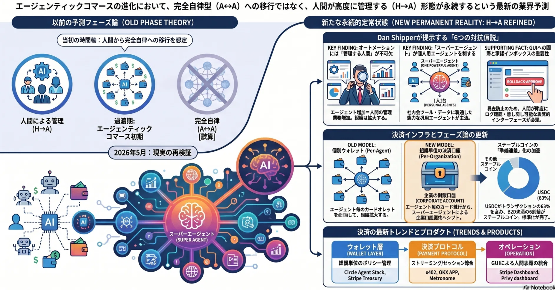 エージェンティックコマースのフェーズ論を更新する——Dan Shipper の 6