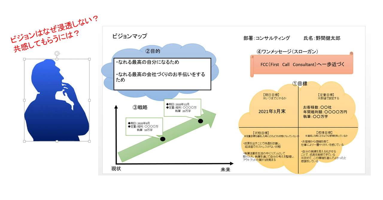 社内に理念を浸透させるための ビジョンマップ 活用法 野間健太郎 Note