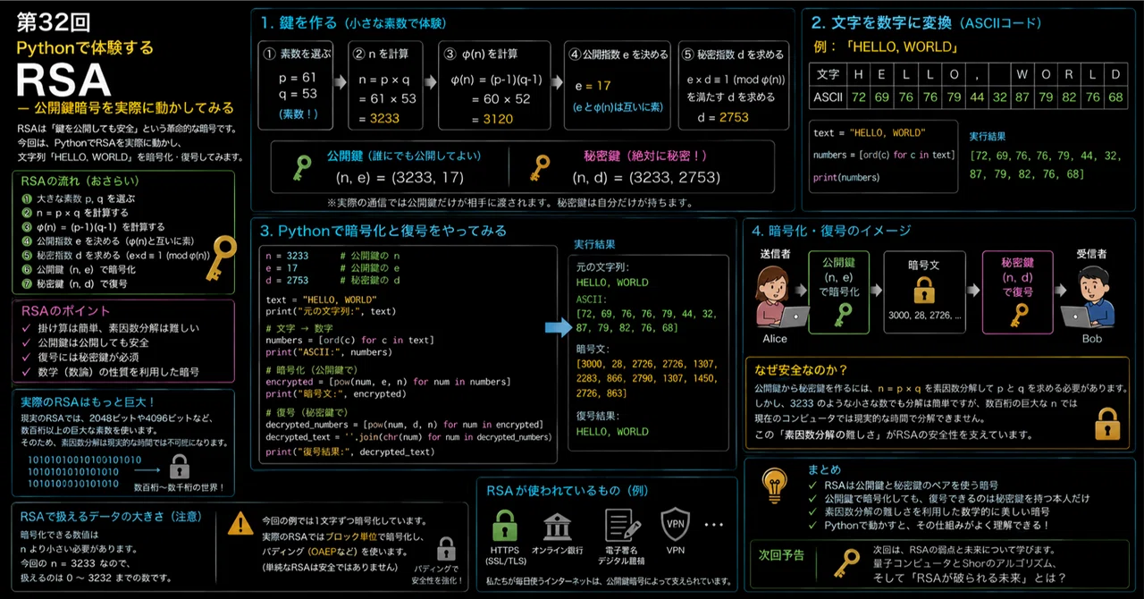 暗号技術入門 第32回 | Pythonで体験する RSA― 公開鍵暗号を実際に動かしてみる|yasushi
