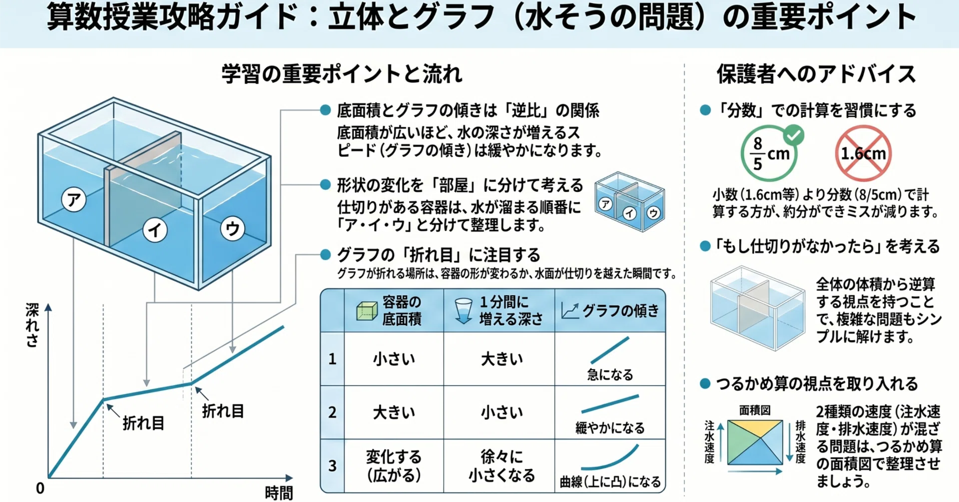 水量変化とグラフ・立体切断を攻略！応用問題【小6算数・サピックス61