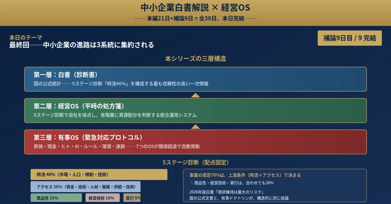 30日間の到達点:中小企業の進路は3系統に集約される─経営OSで自社を