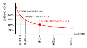 忘却曲線