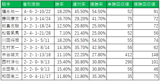 中京競馬場芝２２００ｍ騎手