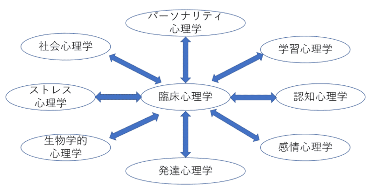 Re ゼロから始める臨床心理学 Note