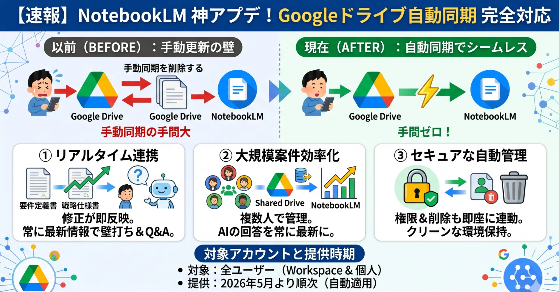 神アプデ】NotebookLMがGoogle ドライブと「自動同期」に対応！手動