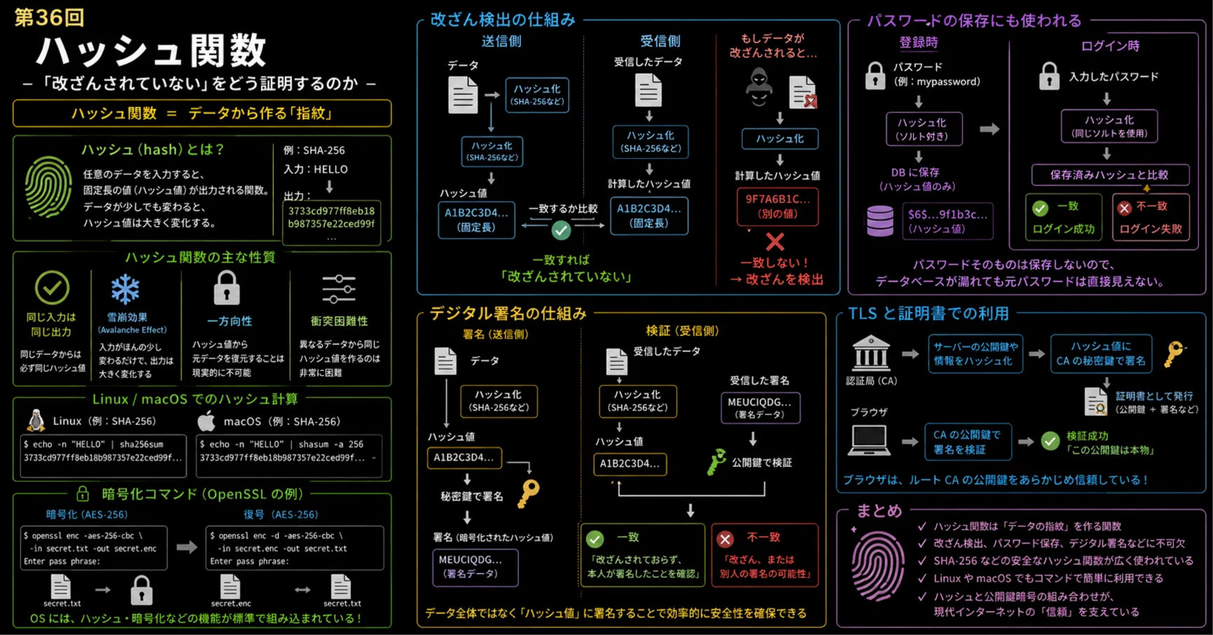 暗号技術入門 第36回 | ハッシュ関数 ― 「改ざんされていない」をどう