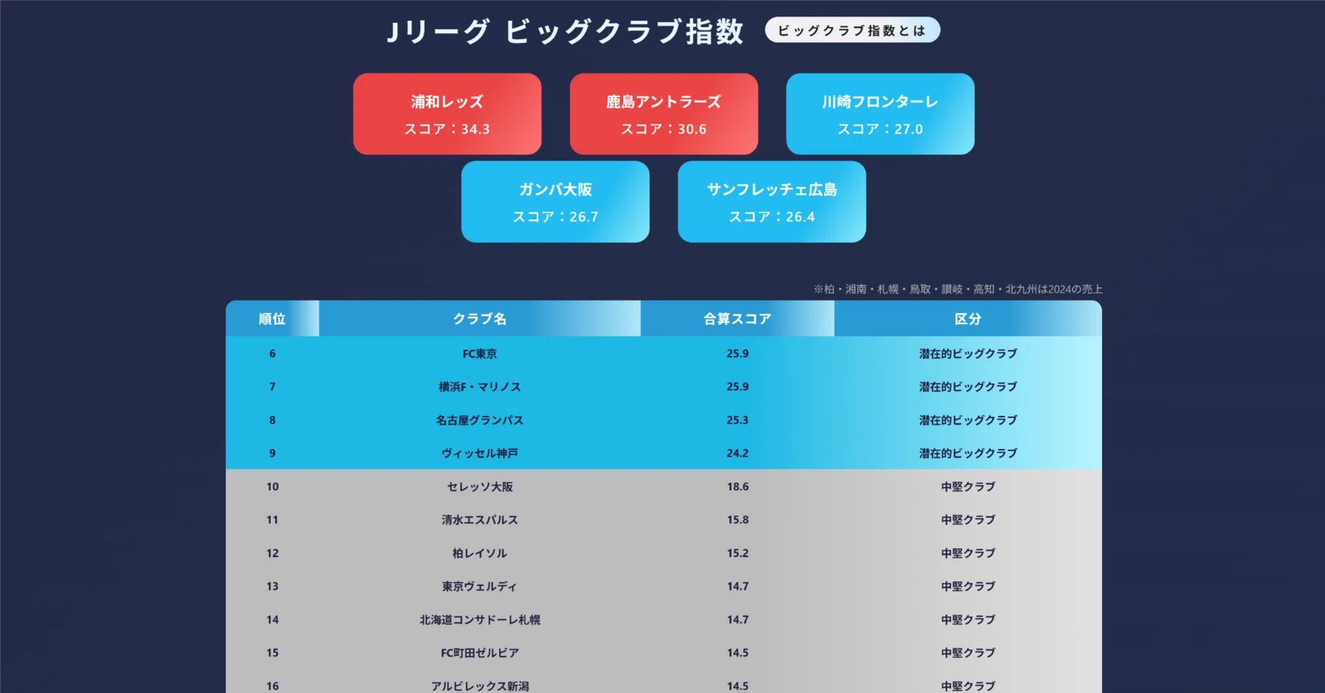現在チャレンジャーアカウント 高勝率 2026年最新版】データで紐解くJリーグの未来。トップ層の「スケール