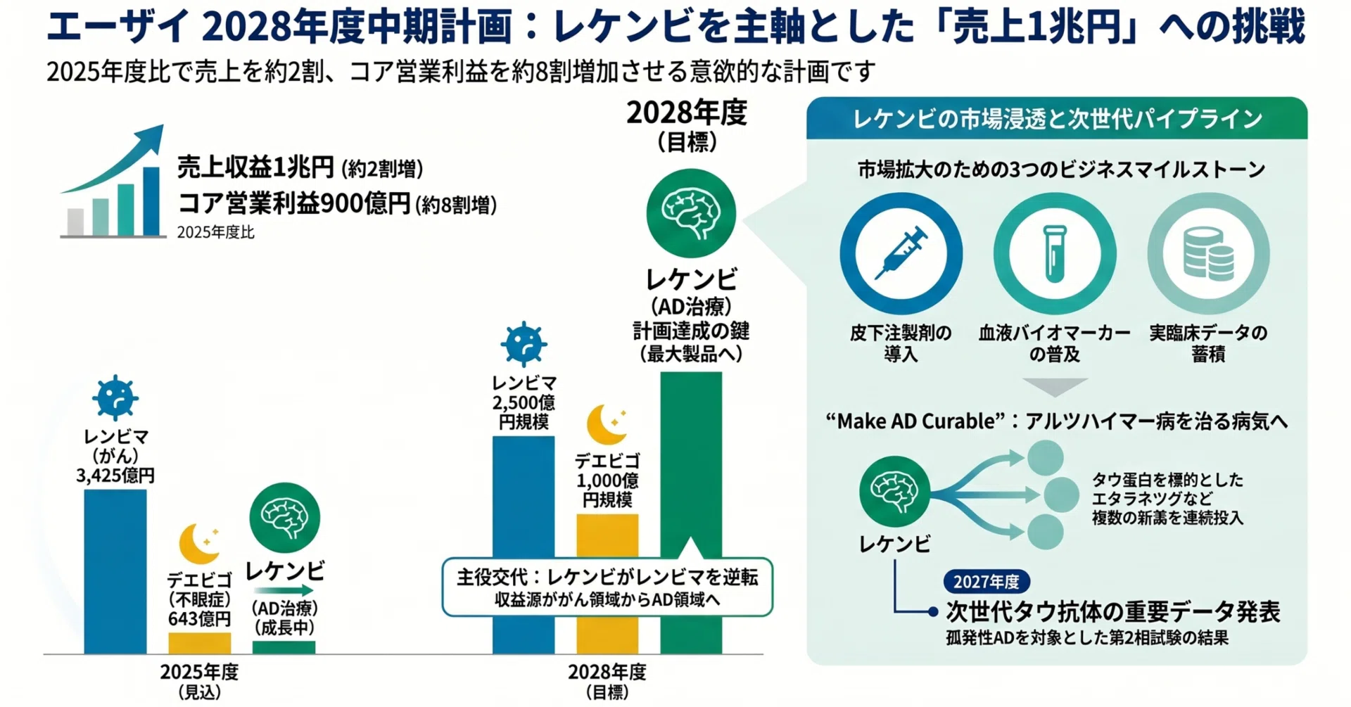 エーザイ、レケンビに賭ける中期計画 -2028年度に売上高1兆円へ-｜Taro