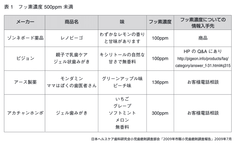 幼児用歯磨き粉のフッ素濃度と製品一覧 着太郎の育児エビデンス Note 幼児用歯磨き粉のフッ素濃度と製品一覧 着太郎の育児エビデンス Note