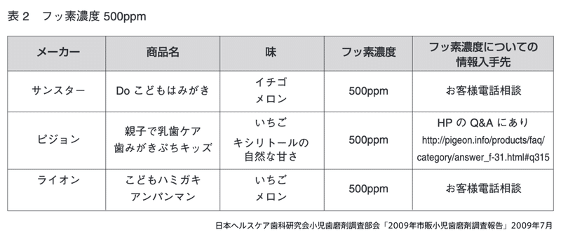 幼児用歯磨き粉のフッ素濃度と製品一覧 育児研究 着太郎 Note