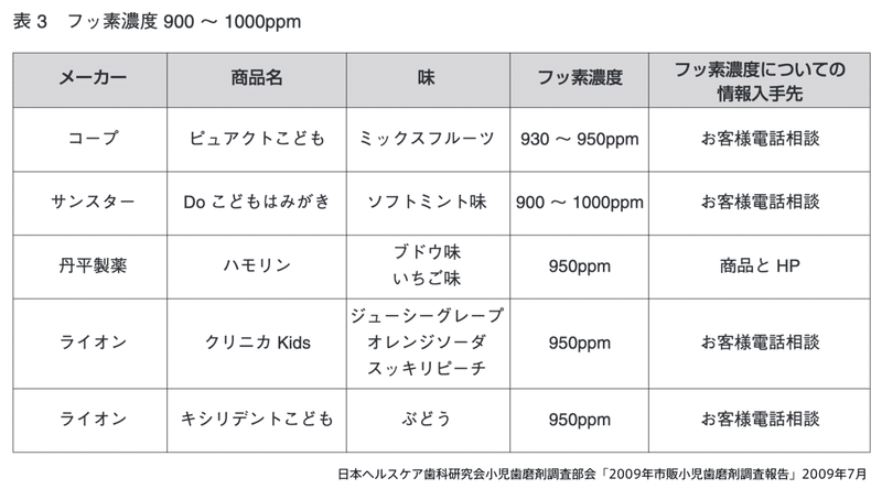 幼児用歯磨き粉のフッ素濃度と製品一覧 着太郎の育児エビデンス Note