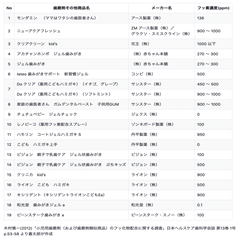 幼児用歯磨き粉のフッ素濃度と製品一覧 着太郎の育児エビデンス Note