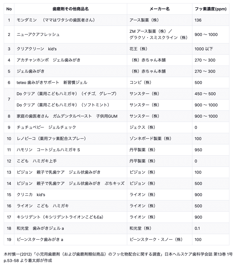 幼児用歯磨き粉のフッ素濃度と製品一覧 着太郎の育児エビデンス Note 幼児用歯磨き粉のフッ素濃度と製品一覧 着太郎の育児エビデンス Note
