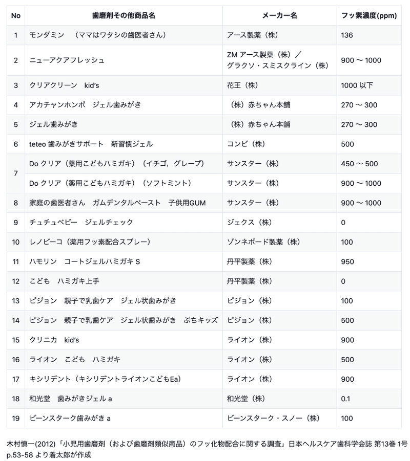 調査・検証_1186_幼児用歯磨き剤の商品_生活_Redmine