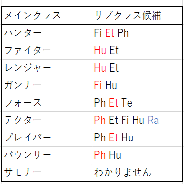 Pso2基礎学 サブクラス編 まのん Note