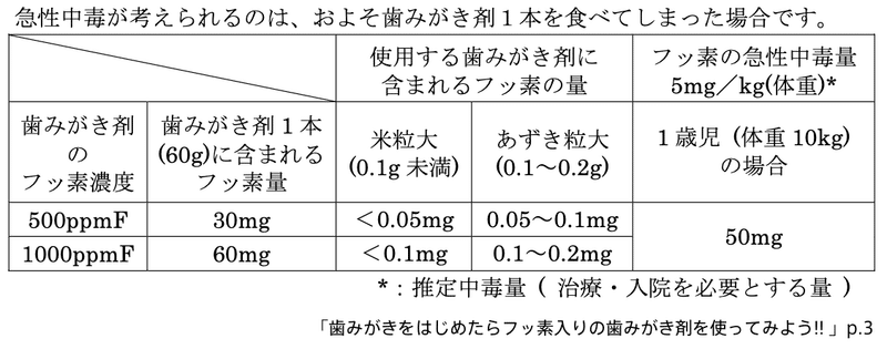 幼児用歯磨き粉のフッ素濃度と製品一覧 育児研究 着太郎 Note