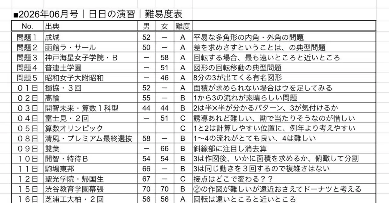 中学への算数 2026年6月号 角度・面積・体積 日日の演習 独自難易度表