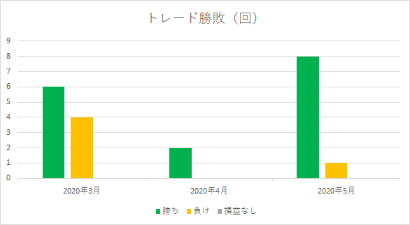 Calipsofxパフォーマンス勝敗