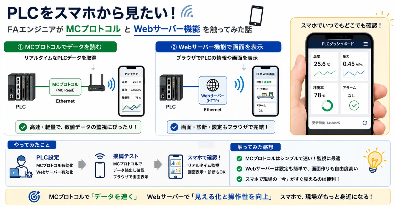I want to see my PLC from my smartphone. A story about an FA engineer ...