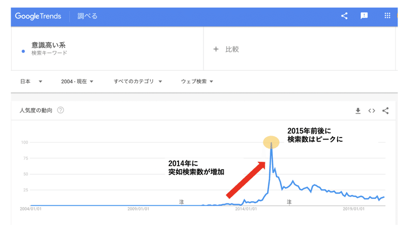 意識高い系 が嫌われる２つの理由と 言葉のベクトル 錯覚資産について いぶき Note