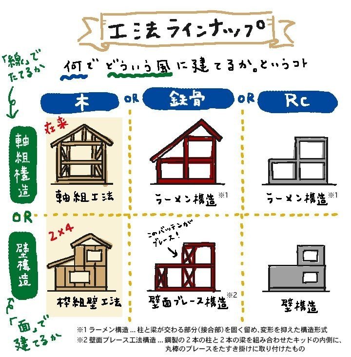 構造の話