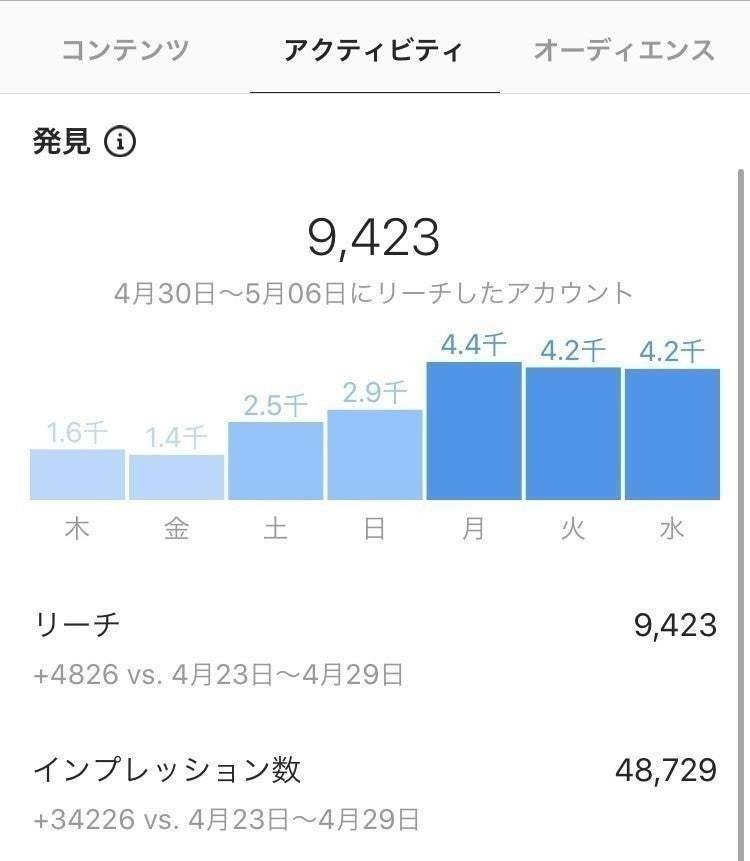 インスタでフォローされるハイライトの作り方 ゆうき インスタマスター Note
