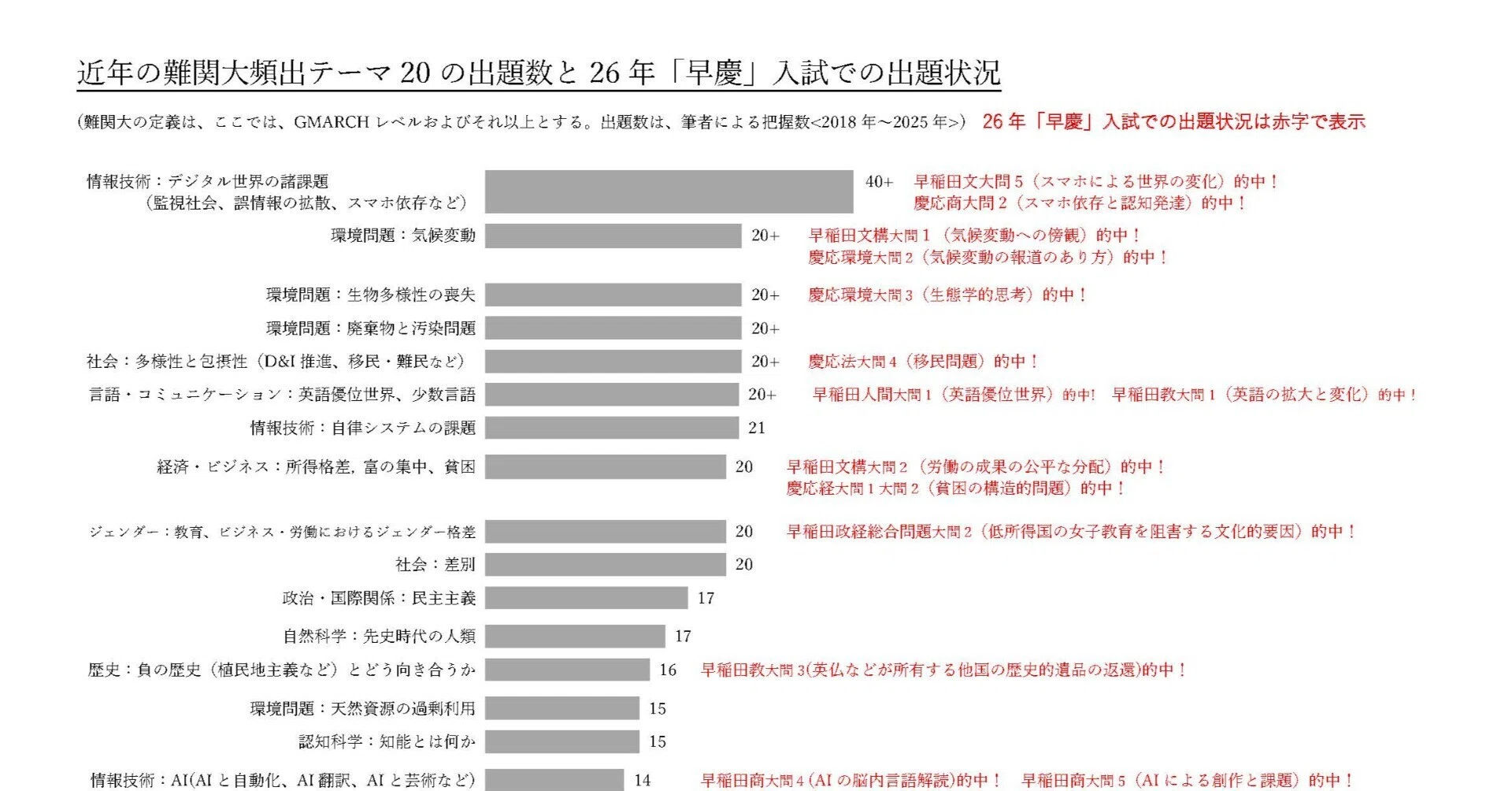 2026年速報】大学入試の英語長文は「教養」の試験へ。早慶で的中率50