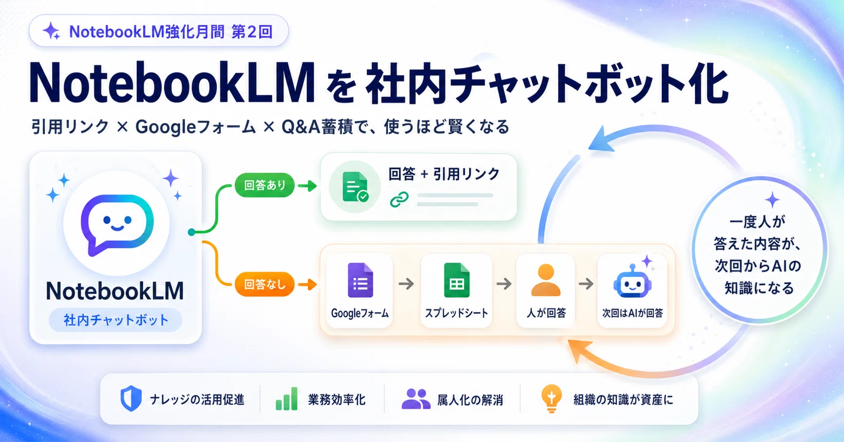 マジクラ】NotebookLM強化月間②｜引用リンクとGoogleフォームで最強の