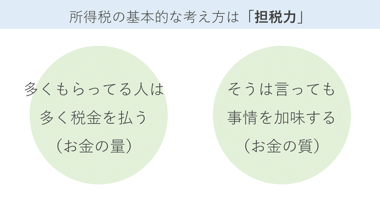 所得税はどうやって計算するのでしょうか。｜田中 慎