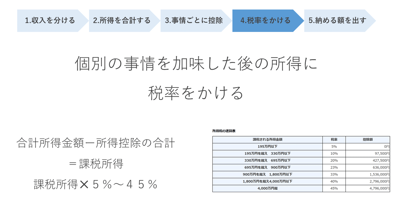 所得税はどうやって計算するのでしょうか。｜田中 慎