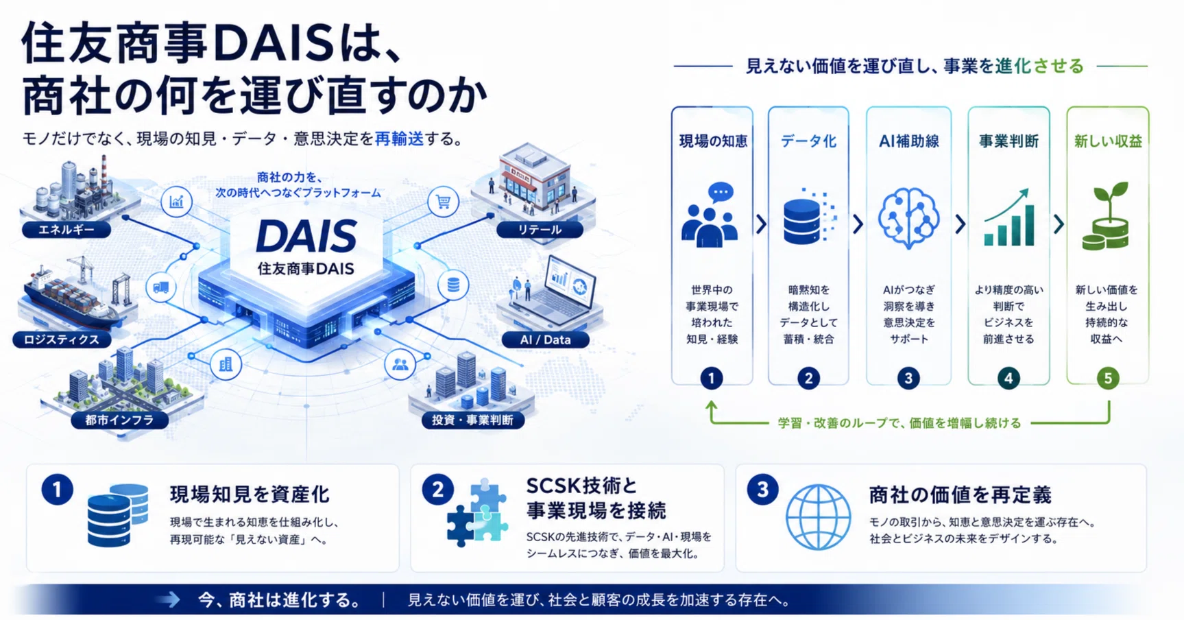 住友商事DAISは、商社の何を運び直すのか｜小甲 健｜生成AI時代
