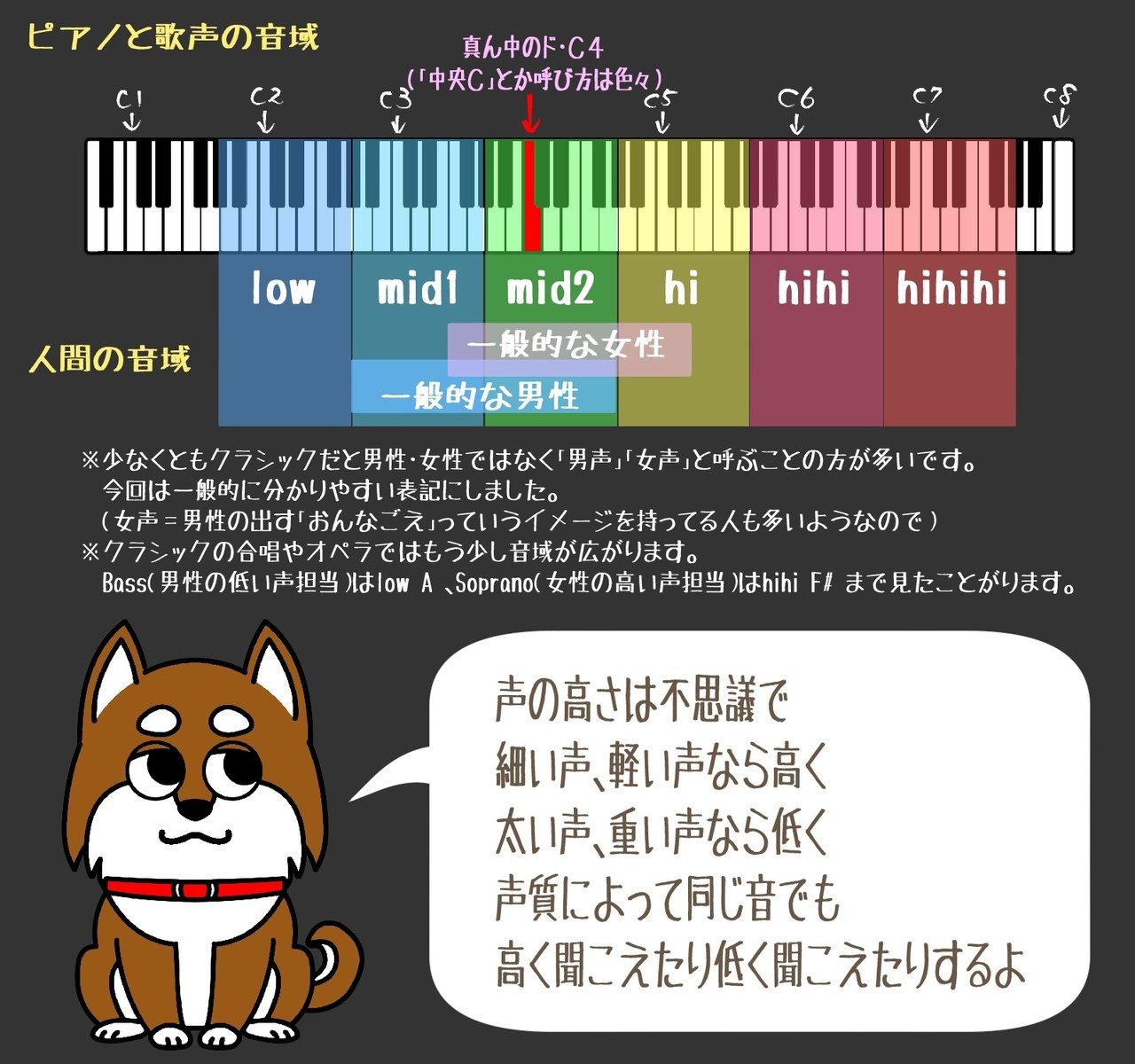 3時間目 歌声の音域と声質 そうし Note 3時間目 歌声の音域と声質 そうし Note