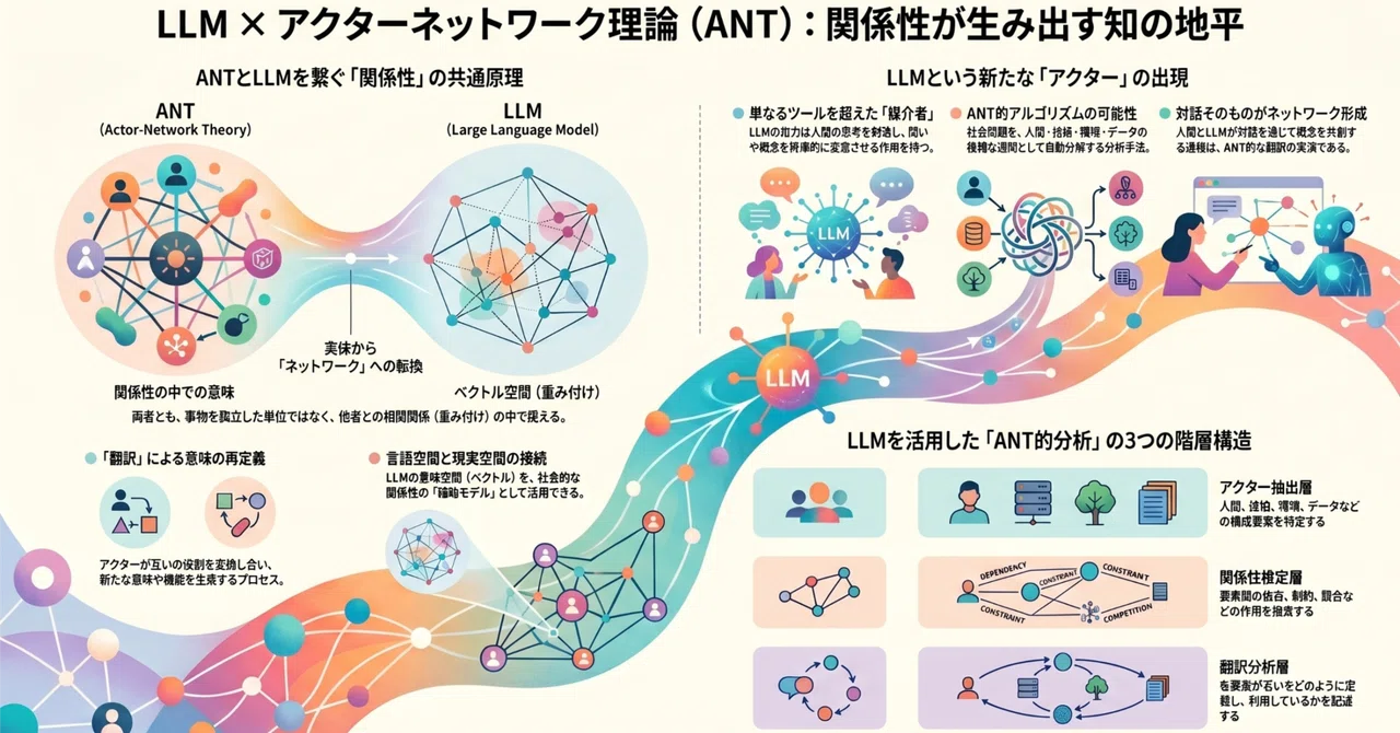 Recursion Translation Development of ANT Concepts via LLMs: Connectivity between Actor ...